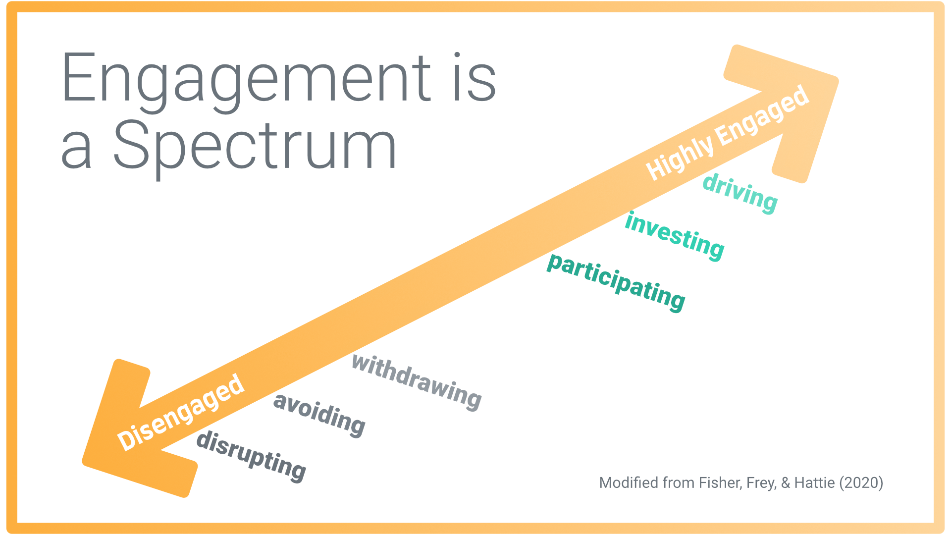 A spectrum showing degrees of student engagement from disengaged to highly engaged